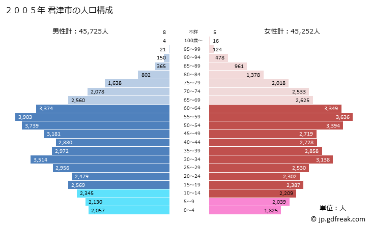 グラフ 君津市(ｷﾐﾂｼ 千葉県)の人口と世帯 2005年の人口ピラミッド