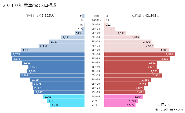 グラフ 君津市(ｷﾐﾂｼ 千葉県)の人口と世帯 2010年の人口ピラミッド