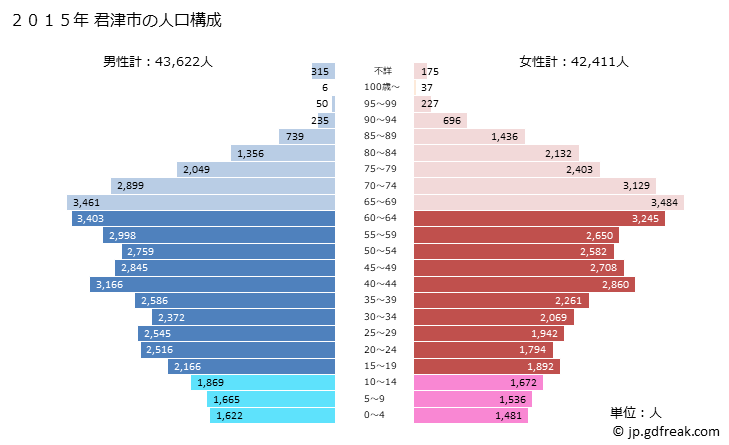 グラフ 君津市(ｷﾐﾂｼ 千葉県)の人口と世帯 2015年の人口ピラミッド