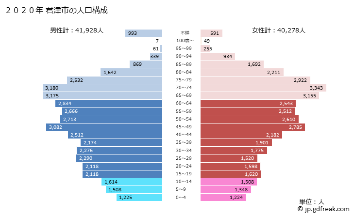 グラフ 君津市(ｷﾐﾂｼ 千葉県)の人口と世帯 2020年の人口ピラミッド