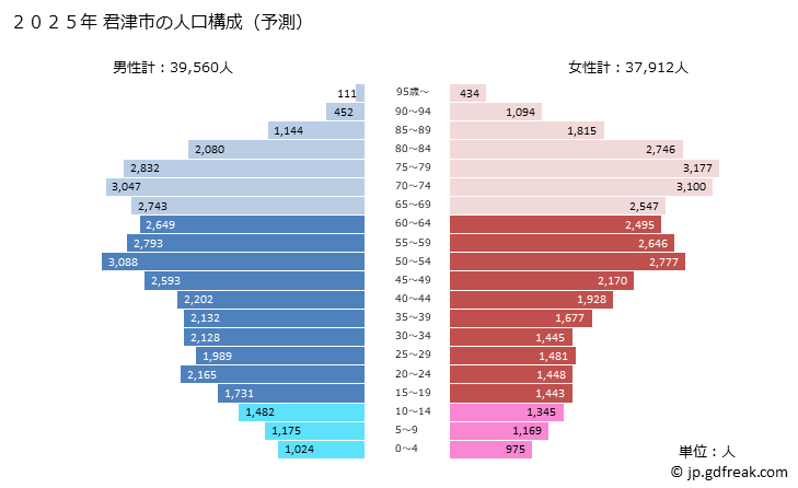 グラフ 君津市(ｷﾐﾂｼ 千葉県)の人口と世帯 2025年の人口ピラミッド