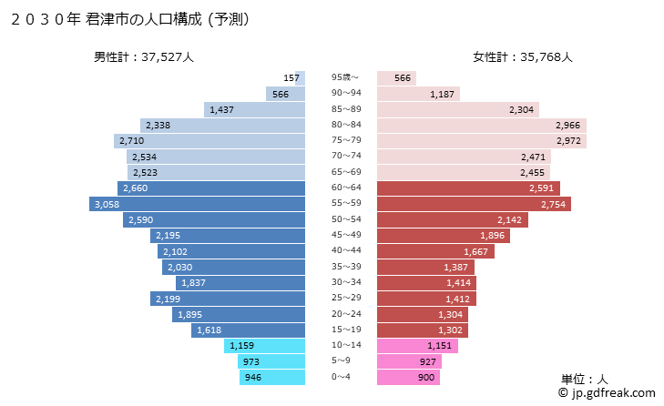 グラフ 君津市(ｷﾐﾂｼ 千葉県)の人口と世帯 2030年の人口ピラミッド（予測）