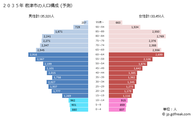 グラフ 君津市(ｷﾐﾂｼ 千葉県)の人口と世帯 2035年の人口ピラミッド（予測）