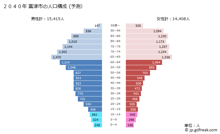 グラフ 富津市(ﾌﾂﾂｼ 千葉県)の人口と世帯 2040年の人口ピラミッド（予測）