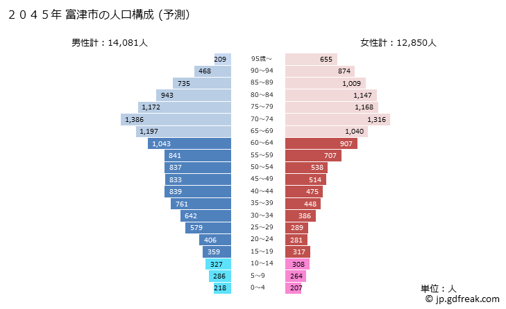 グラフ 富津市(ﾌﾂﾂｼ 千葉県)の人口と世帯 2045年の人口ピラミッド（予測）