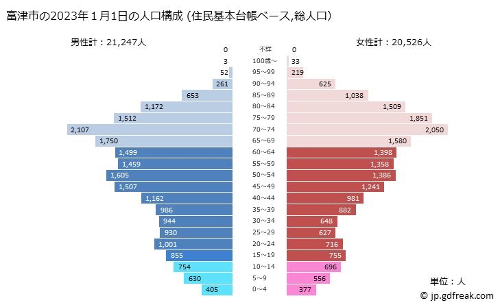 グラフ 富津市(ﾌﾂﾂｼ 千葉県)の人口と世帯 2023年の人口ピラミッド（住民基本台帳ベース）