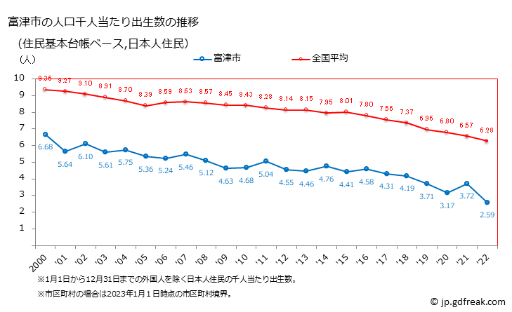 グラフ 富津市(ﾌﾂﾂｼ 千葉県)の人口と世帯 住民千人当たりの出生数（住民基本台帳ベース）