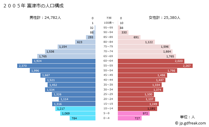 グラフ 富津市(ﾌﾂﾂｼ 千葉県)の人口と世帯 2005年の人口ピラミッド