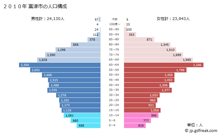 グラフ 富津市(ﾌﾂﾂｼ 千葉県)の人口と世帯 2010年の人口ピラミッド