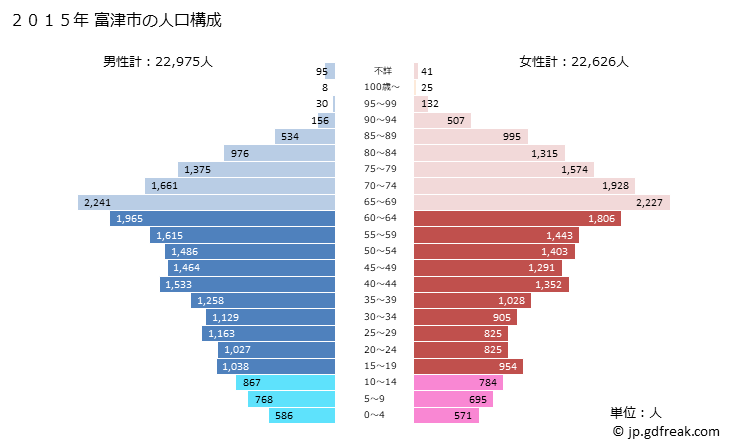 グラフ 富津市(ﾌﾂﾂｼ 千葉県)の人口と世帯 2015年の人口ピラミッド