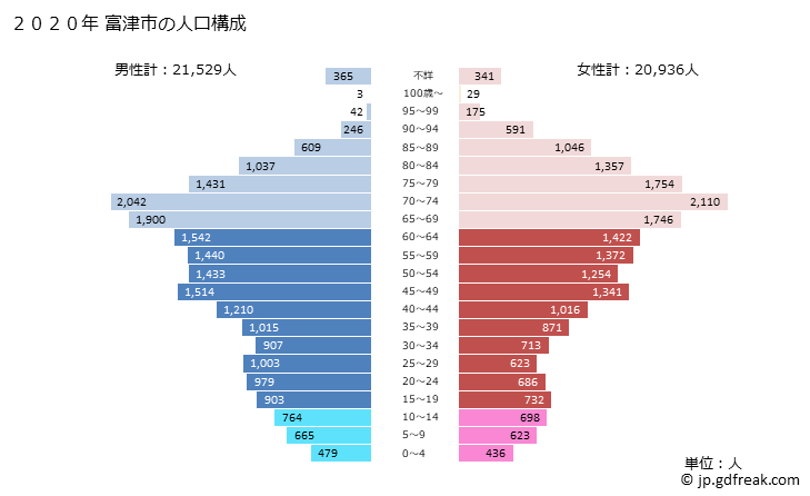 グラフ 富津市(ﾌﾂﾂｼ 千葉県)の人口と世帯 2020年の人口ピラミッド