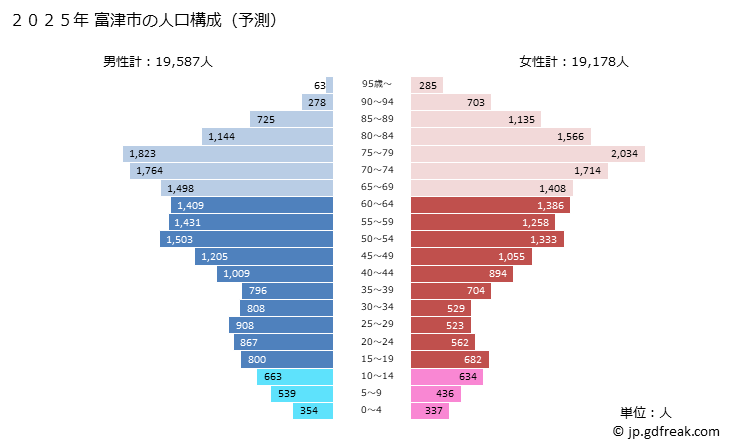 グラフ 富津市(ﾌﾂﾂｼ 千葉県)の人口と世帯 2025年の人口ピラミッド