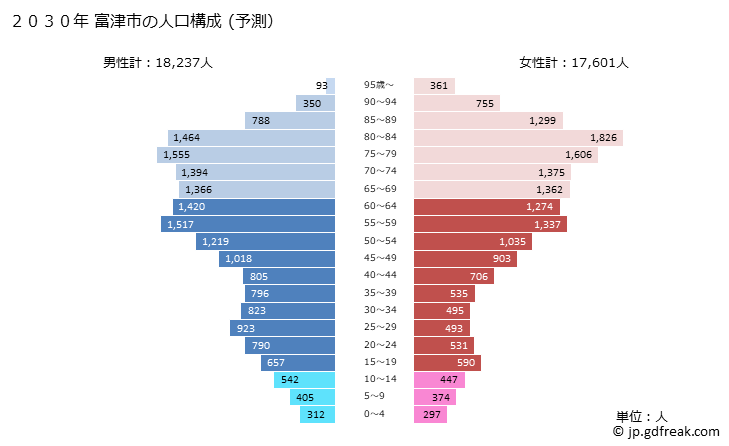 グラフ 富津市(ﾌﾂﾂｼ 千葉県)の人口と世帯 2030年の人口ピラミッド（予測）