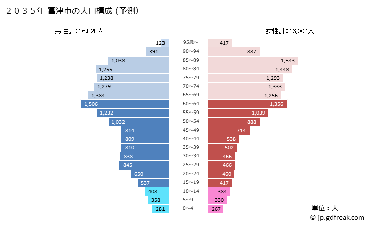 グラフ 富津市(ﾌﾂﾂｼ 千葉県)の人口と世帯 2035年の人口ピラミッド（予測）