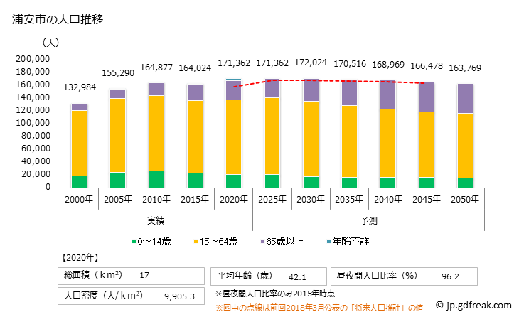 グラフ 浦安市(ｳﾗﾔｽｼ 千葉県)の人口と世帯 人口推移