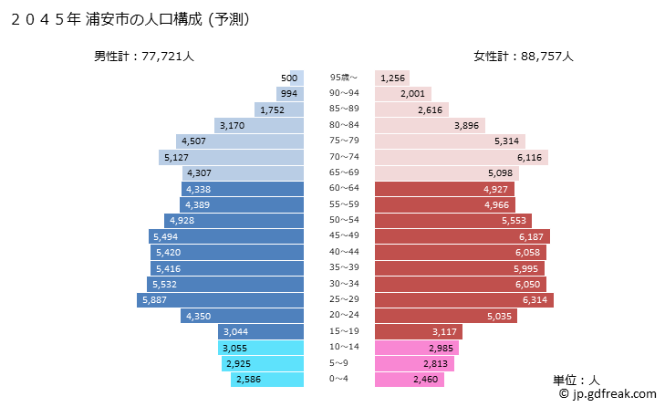 グラフ 浦安市(ｳﾗﾔｽｼ 千葉県)の人口と世帯 2045年の人口ピラミッド（予測）