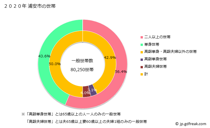 グラフ 浦安市(ｳﾗﾔｽｼ 千葉県)の人口と世帯 世帯数とその構成