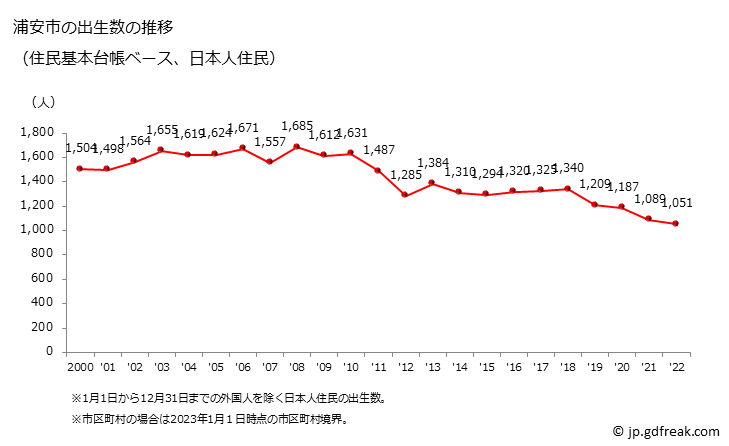 グラフ 浦安市(ｳﾗﾔｽｼ 千葉県)の人口と世帯 出生数推移（住民基本台帳ベース）