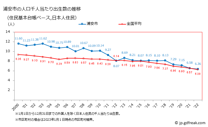グラフ 浦安市(ｳﾗﾔｽｼ 千葉県)の人口と世帯 住民千人当たりの出生数（住民基本台帳ベース）