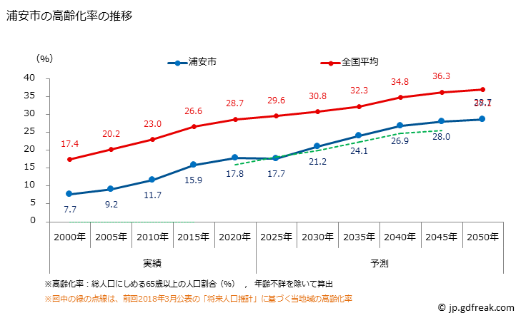 グラフ 浦安市(ｳﾗﾔｽｼ 千葉県)の人口と世帯 高齢化率の推移