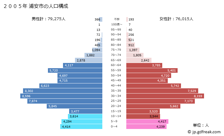 グラフ 浦安市(ｳﾗﾔｽｼ 千葉県)の人口と世帯 2005年の人口ピラミッド