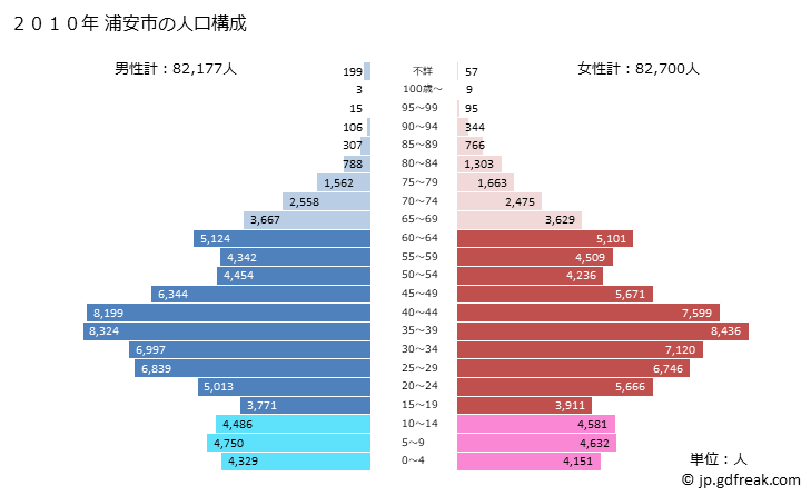 グラフ 浦安市(ｳﾗﾔｽｼ 千葉県)の人口と世帯 2010年の人口ピラミッド