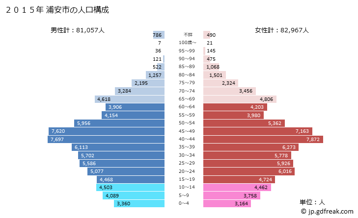 グラフ 浦安市(ｳﾗﾔｽｼ 千葉県)の人口と世帯 2015年の人口ピラミッド