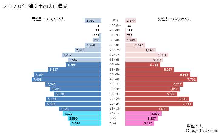 グラフ 浦安市(ｳﾗﾔｽｼ 千葉県)の人口と世帯 2020年の人口ピラミッド