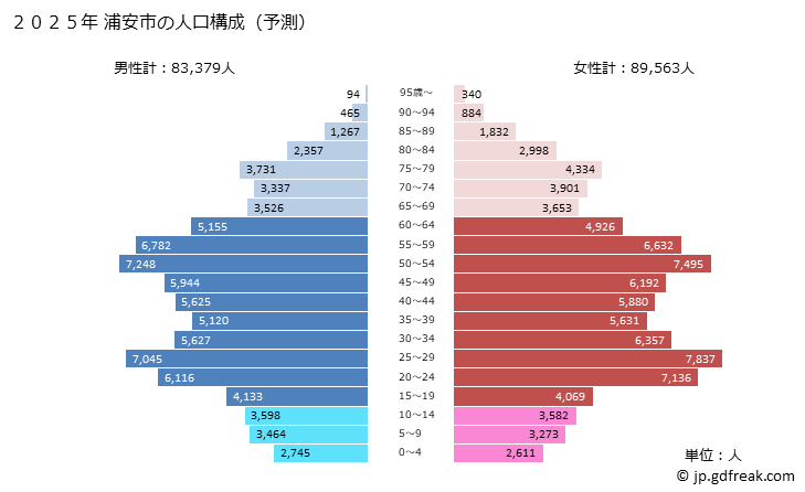 グラフ 浦安市(ｳﾗﾔｽｼ 千葉県)の人口と世帯 2025年の人口ピラミッド
