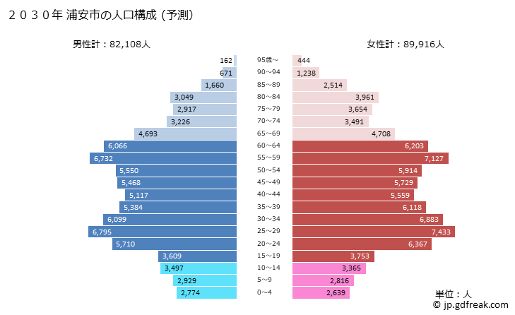 グラフ 浦安市(ｳﾗﾔｽｼ 千葉県)の人口と世帯 2030年の人口ピラミッド（予測）