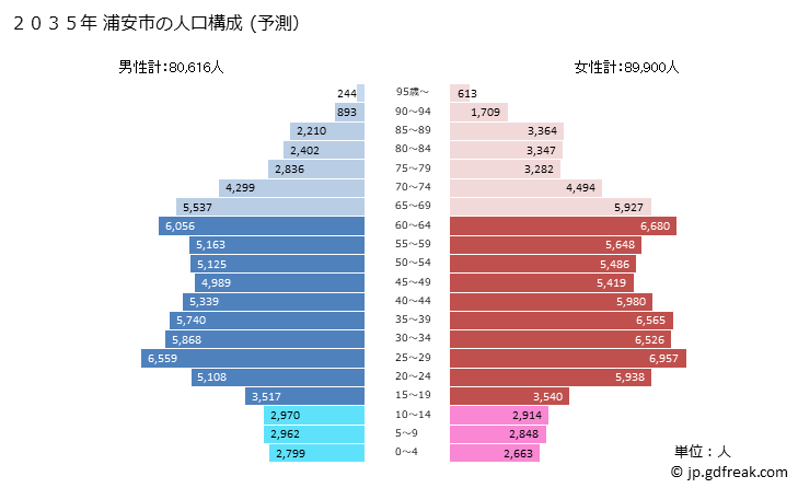 グラフ 浦安市(ｳﾗﾔｽｼ 千葉県)の人口と世帯 2035年の人口ピラミッド（予測）