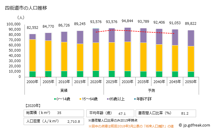 グラフ 四街道市(ﾖﾂｶｲﾄﾞｳｼ 千葉県)の人口と世帯 人口推移