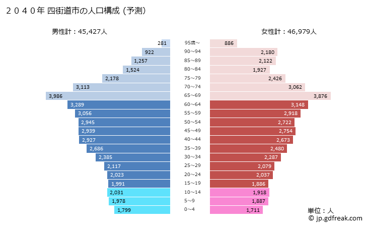 グラフ 四街道市(ﾖﾂｶｲﾄﾞｳｼ 千葉県)の人口と世帯 2040年の人口ピラミッド（予測）