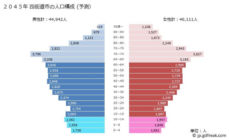 グラフ 四街道市(ﾖﾂｶｲﾄﾞｳｼ 千葉県)の人口と世帯 2045年の人口ピラミッド（予測）