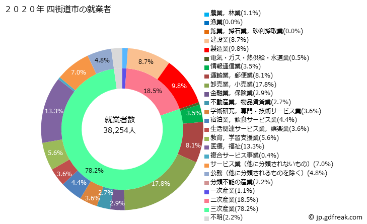 グラフ 四街道市(ﾖﾂｶｲﾄﾞｳｼ 千葉県)の人口と世帯 就業者数とその産業構成