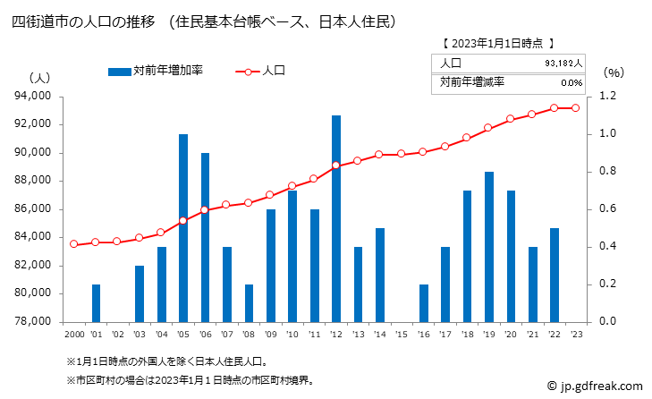 グラフ 四街道市(ﾖﾂｶｲﾄﾞｳｼ 千葉県)の人口と世帯 人口推移（住民基本台帳ベース）