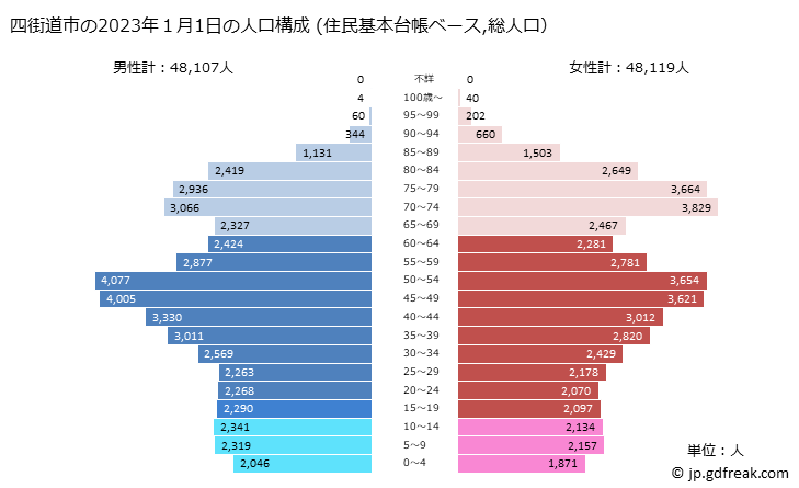 グラフ 四街道市(ﾖﾂｶｲﾄﾞｳｼ 千葉県)の人口と世帯 2023年の人口ピラミッド（住民基本台帳ベース）