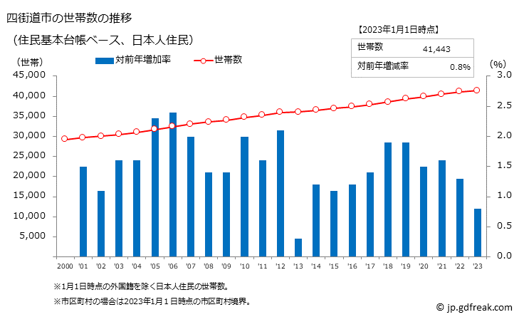 グラフ 四街道市(ﾖﾂｶｲﾄﾞｳｼ 千葉県)の人口と世帯 世帯数推移（住民基本台帳ベース）