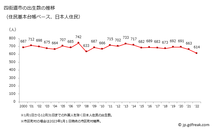 グラフ 四街道市(ﾖﾂｶｲﾄﾞｳｼ 千葉県)の人口と世帯 出生数推移（住民基本台帳ベース）