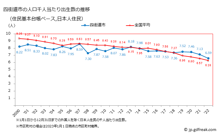 グラフ 四街道市(ﾖﾂｶｲﾄﾞｳｼ 千葉県)の人口と世帯 住民千人当たりの出生数（住民基本台帳ベース）