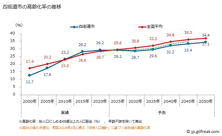 グラフ 四街道市(ﾖﾂｶｲﾄﾞｳｼ 千葉県)の人口と世帯 高齢化率の推移