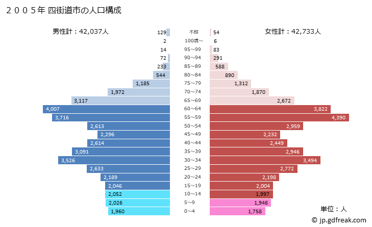 グラフ 四街道市(ﾖﾂｶｲﾄﾞｳｼ 千葉県)の人口と世帯 2005年の人口ピラミッド