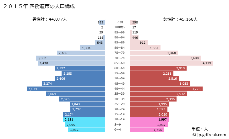 グラフ 四街道市(ﾖﾂｶｲﾄﾞｳｼ 千葉県)の人口と世帯 2015年の人口ピラミッド