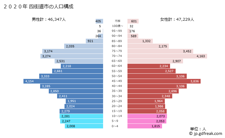 グラフ 四街道市(ﾖﾂｶｲﾄﾞｳｼ 千葉県)の人口と世帯 2020年の人口ピラミッド