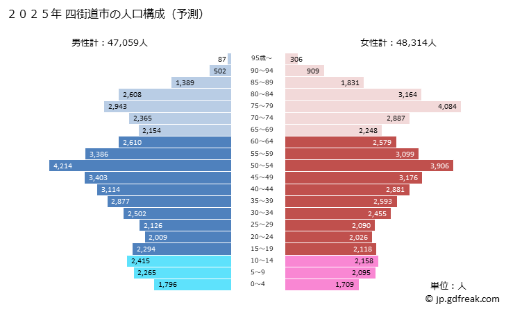 グラフ 四街道市(ﾖﾂｶｲﾄﾞｳｼ 千葉県)の人口と世帯 2025年の人口ピラミッド