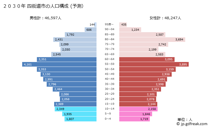 グラフ 四街道市(ﾖﾂｶｲﾄﾞｳｼ 千葉県)の人口と世帯 2030年の人口ピラミッド（予測）