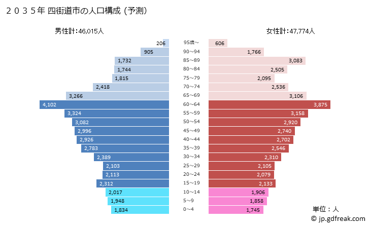 グラフ 四街道市(ﾖﾂｶｲﾄﾞｳｼ 千葉県)の人口と世帯 2035年の人口ピラミッド（予測）