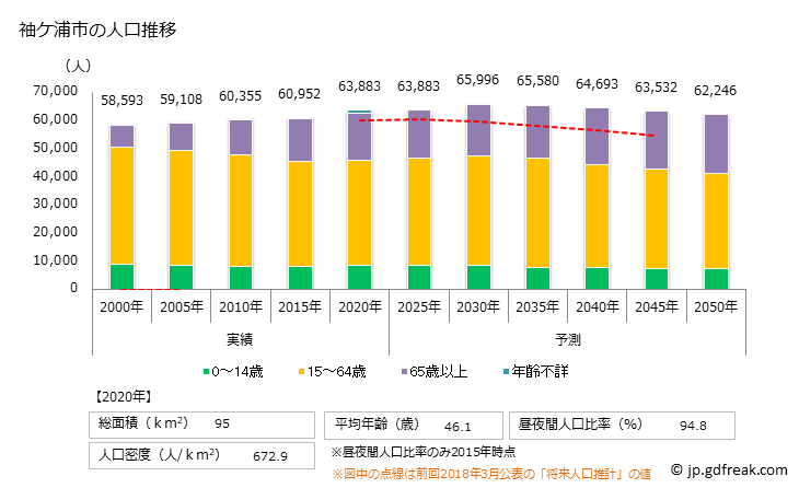 グラフ 袖ケ浦市(ｿﾃﾞｶﾞｳﾗｼ 千葉県)の人口と世帯 人口推移