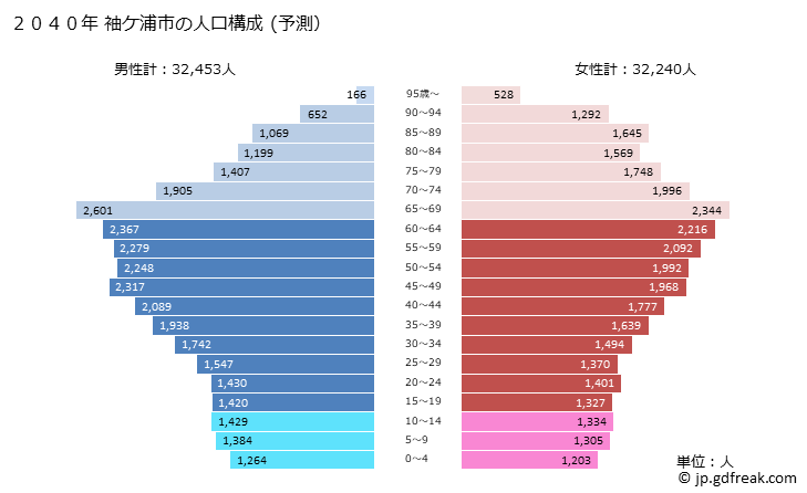 グラフ 袖ケ浦市(ｿﾃﾞｶﾞｳﾗｼ 千葉県)の人口と世帯 2040年の人口ピラミッド（予測）