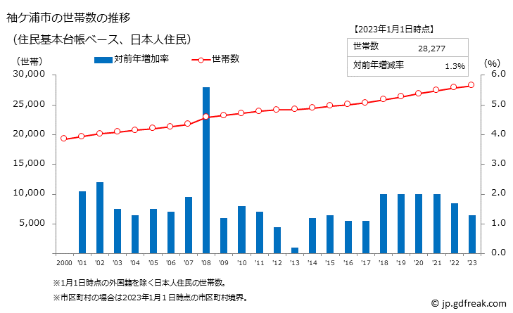 グラフ 袖ケ浦市(ｿﾃﾞｶﾞｳﾗｼ 千葉県)の人口と世帯 世帯数推移（住民基本台帳ベース）